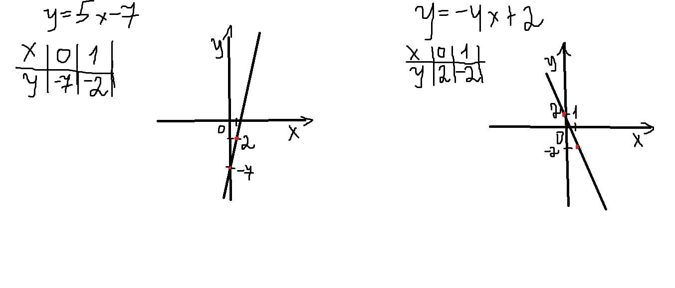 Координаты точек пересечения функции. Построить график функции y=3x-4. X 3 график. Построить график функции y=3x+6. Постройте график функции y 4x-3.