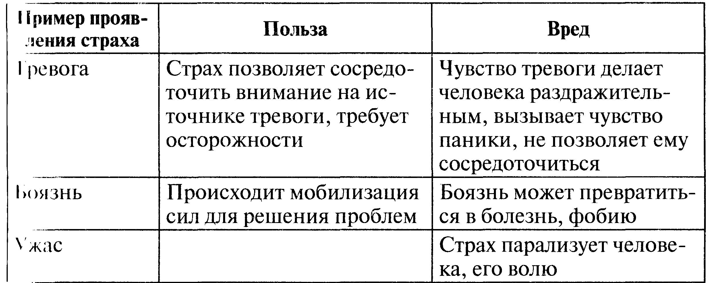 Заполните таблицу проявление. Примеры страха польза страха вред страха таблица. Примеры проявления страха польза страха вред страха. Примеры проявления страха польза страха вред страха таблица 6. Тетради таблицу примеры проявления страха польза страха вред страха.