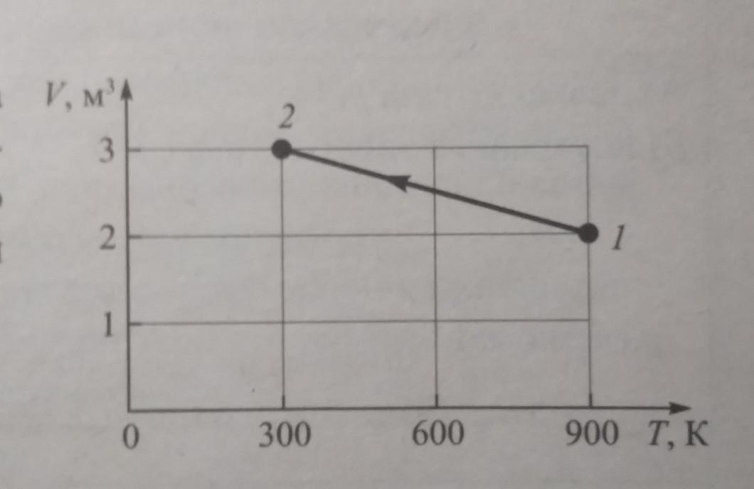 На рисунке приведен график зависимости объема идеального одноатомного газа от давления в процессе 1