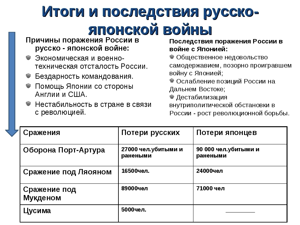 Результаты русско японской