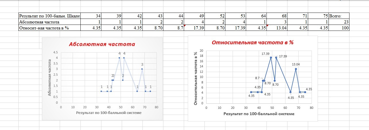 Следующий итог. Экзамен по 100 бальной шкале. 100бальная шкала график. Пяти бальная шкала график результатов диаграмма. Как построить диаграмму результатов экзамена по заданиям ЕГЭ 2022.