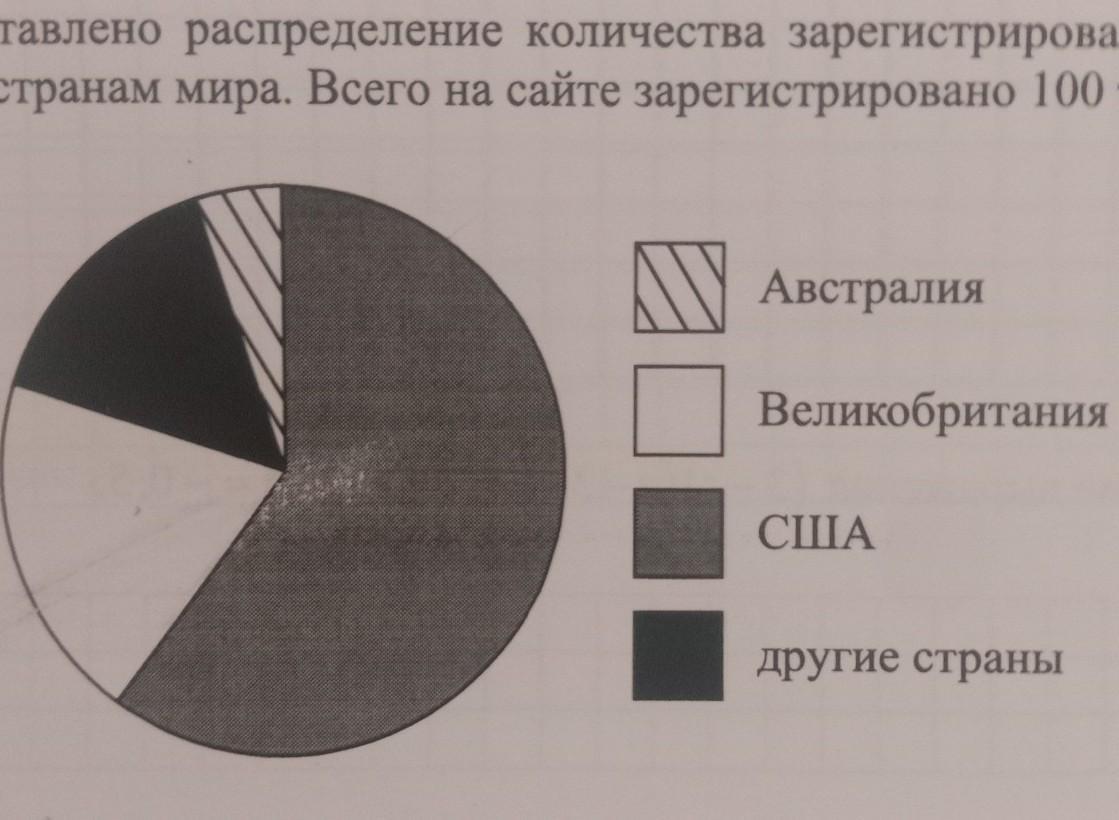 На диаграмме представлены некоторые. На диаграмме представлено распределение. На диаграмме представлено распределение количества. Протяженность стран мира на диаграмме. Определите по диаграмме сколько жителей Испании.