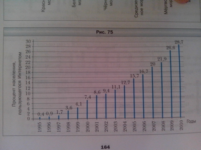 На рисунке 75 приведена диаграмма количества пользователей интернета в мире с 2005 по 2015 год
