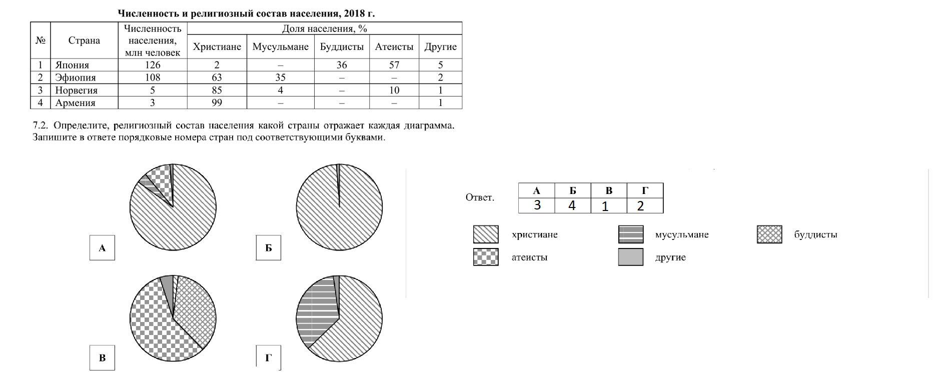 Используя диаграмму запиши ответы