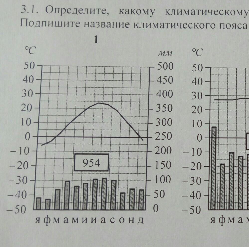 Определите климатический пояс каждой климатограммы. Какому климатическому поясу соответствует климатограмма. Климатограмма климатических поясов ВПР. Климатограмма климатических поясов 82. Климатограмма 2413.