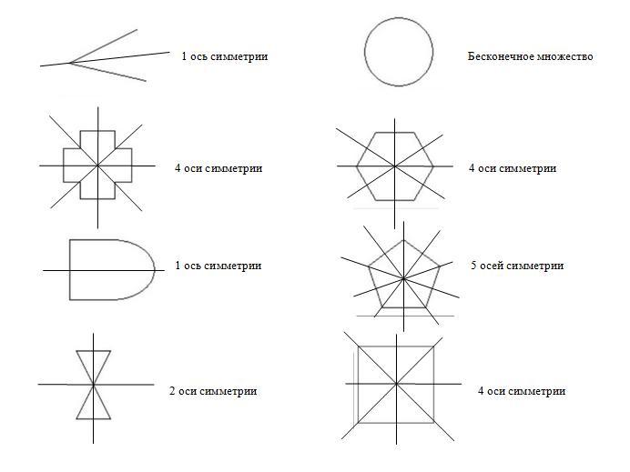3 симметрии. Ось симметрии 3 класс. Ось симметрии 5 класс. Ось симметрии 2 класс. Ось фигуры.