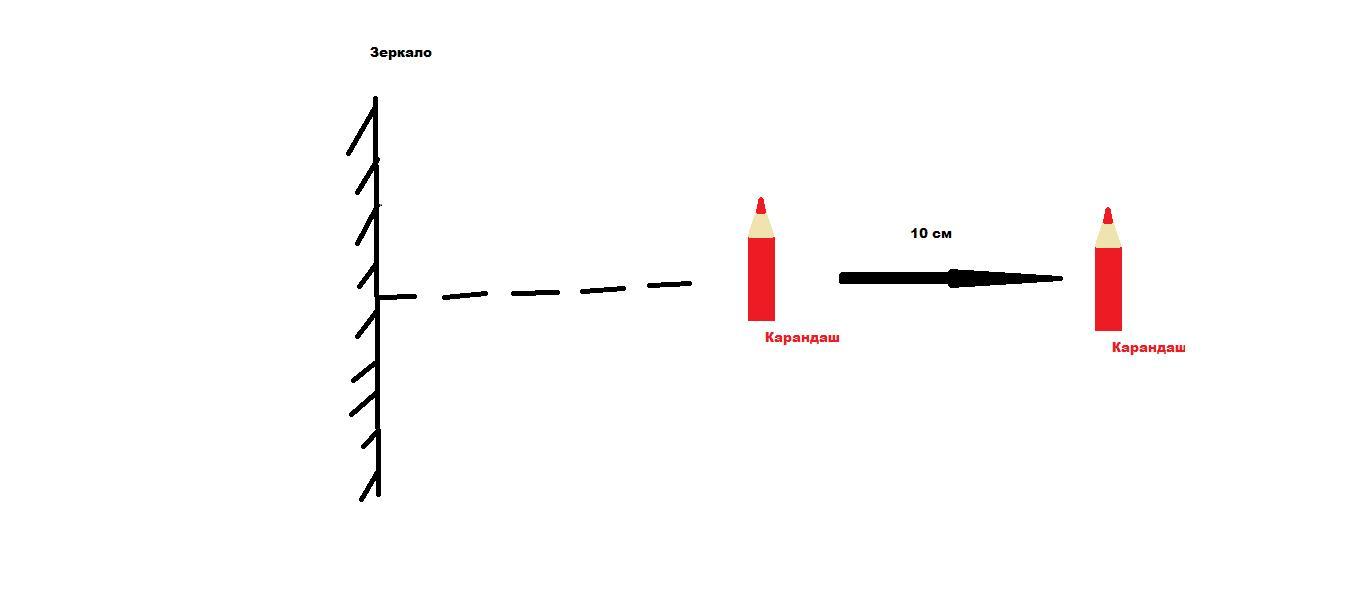 Расстояние между плоским зеркалом и изображением предмета 6 см
