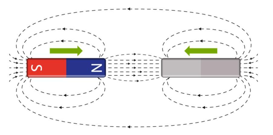На рисунке 1 изображены два постоянных полосовых магнита которые взаимодействуют между собой
