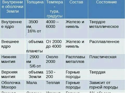 Характеристики слоя. Таблица строение земли география 5 класс. Характеристика оболочек земли таблица. Внутренние оболочки земли таблица 5 класс география. Таблица по географии 5 класс внутреннее строение земли.