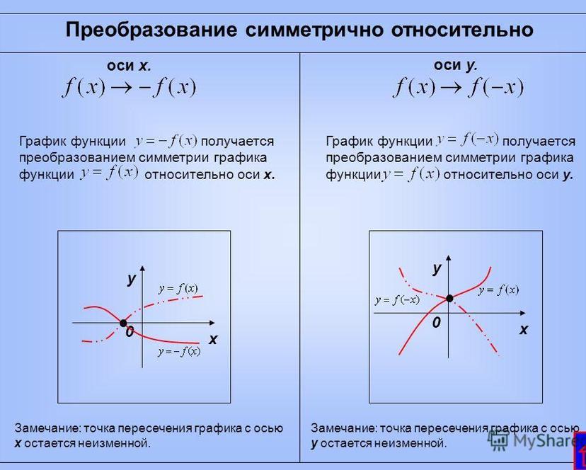 Что значит график. Что значит симметрично относительно оси х. Преобразование симметрии Графика функции. Симметрия относительно осей координат. Симметричность Графика функции.