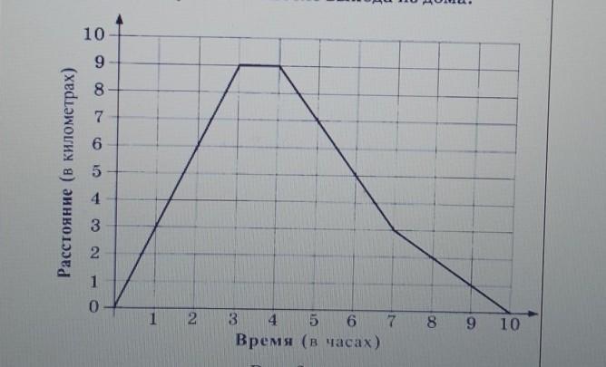 На рисунке 202 изображен график движения туриста на каком расстоянии от дома был