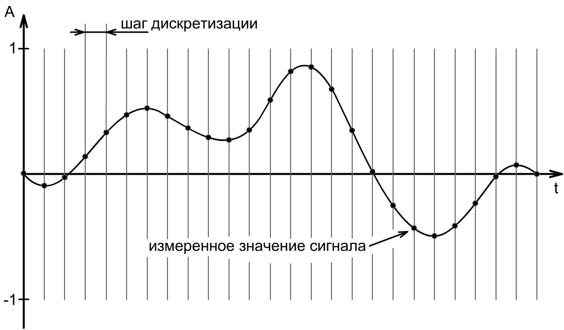 2 частота дискретизации. Частота дискретизации звука. Частота дискретизации звука график. Временная дискретизация звукового сигнала. Дискретизация аналогового сигнала схема.