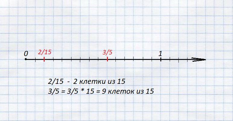 На уроке нужно нарисовать в тетради отрезок длиной 3 см 7 мм