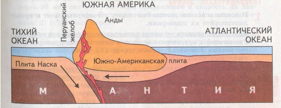 Рассмотрите схему природного процесса и выполните задания океан мантия океаническая плита