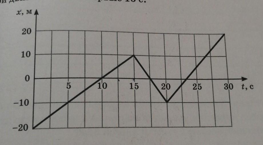 На рисунке представлен график зависимости координаты х. Тело двигалось по прямой дороге.