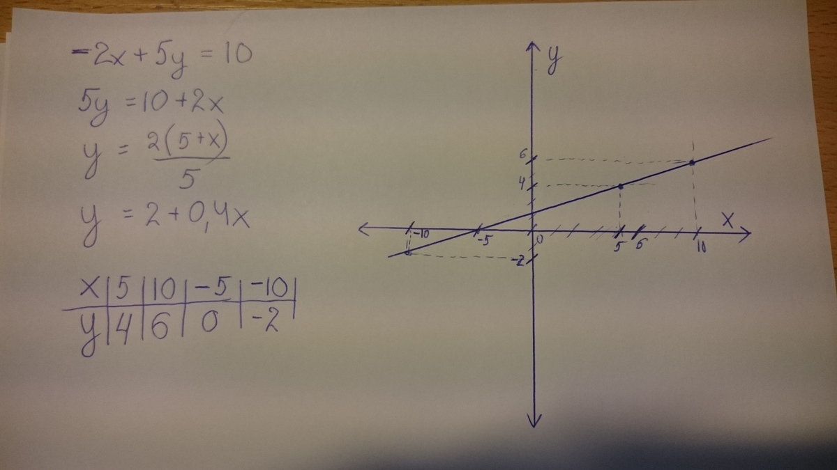 2х 5у 10 5у 2х 3. Построить график линейного уравнения. Х5. 5х-2у=10. Х2+у2=10.