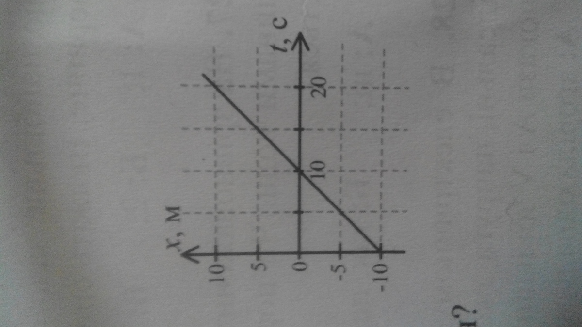 На рисунке представлен график зависимости координаты x тела движущегося вдоль оси ох от времени