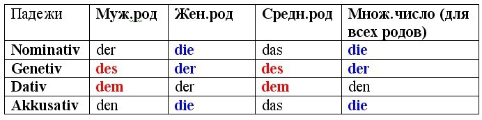 Артикли в немецком языке картинки