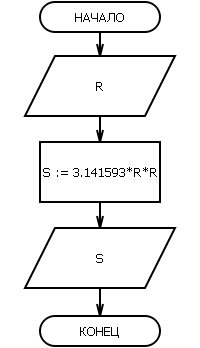 Блок схема площади круга. Блок схема вычислить площади круга. Блок схема вычисления длины окружности. Блок схема вычисления радиуса круга. Круг в блок схеме.