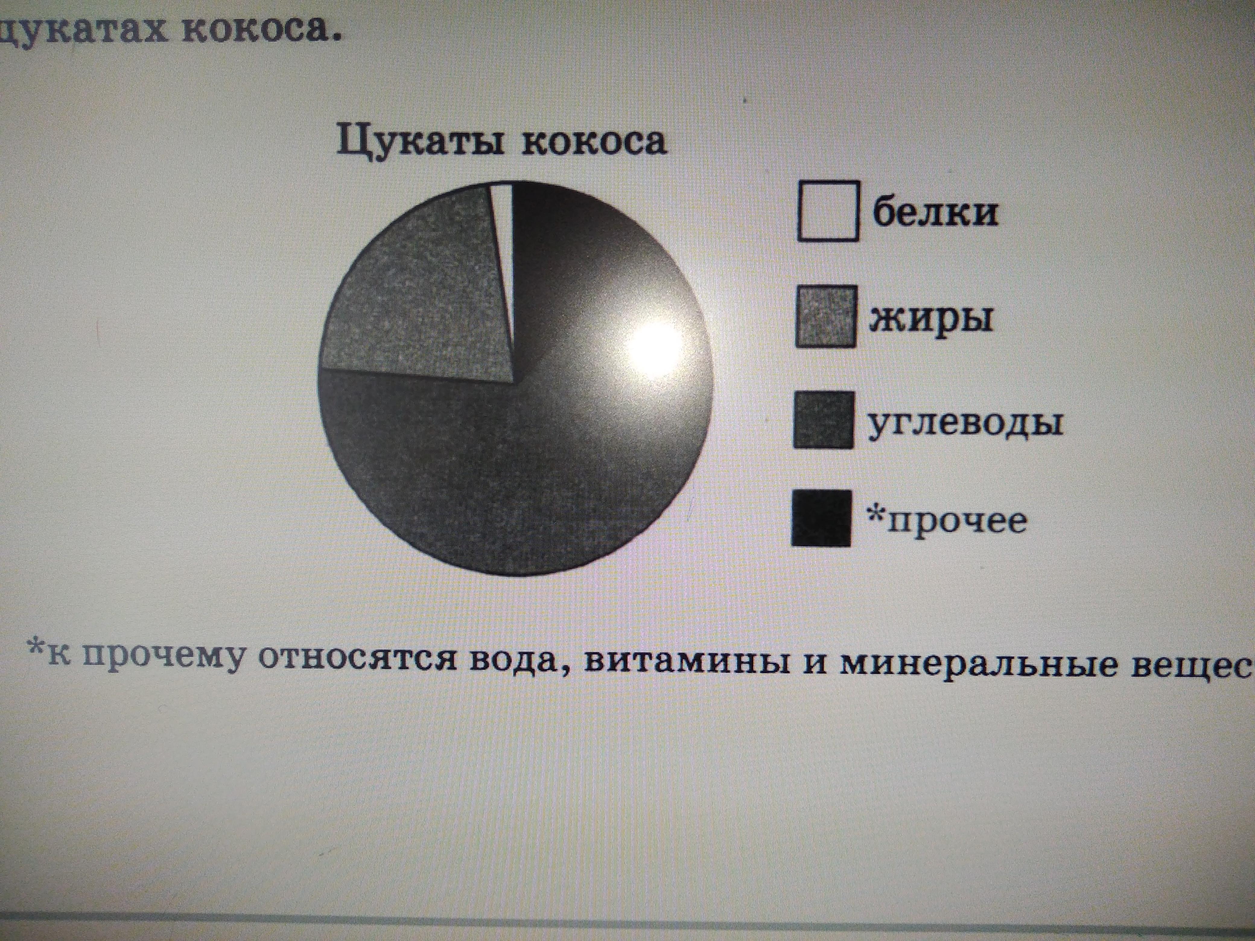 На диаграмме представлено содержание основных химических веществ в клетках растений и животных