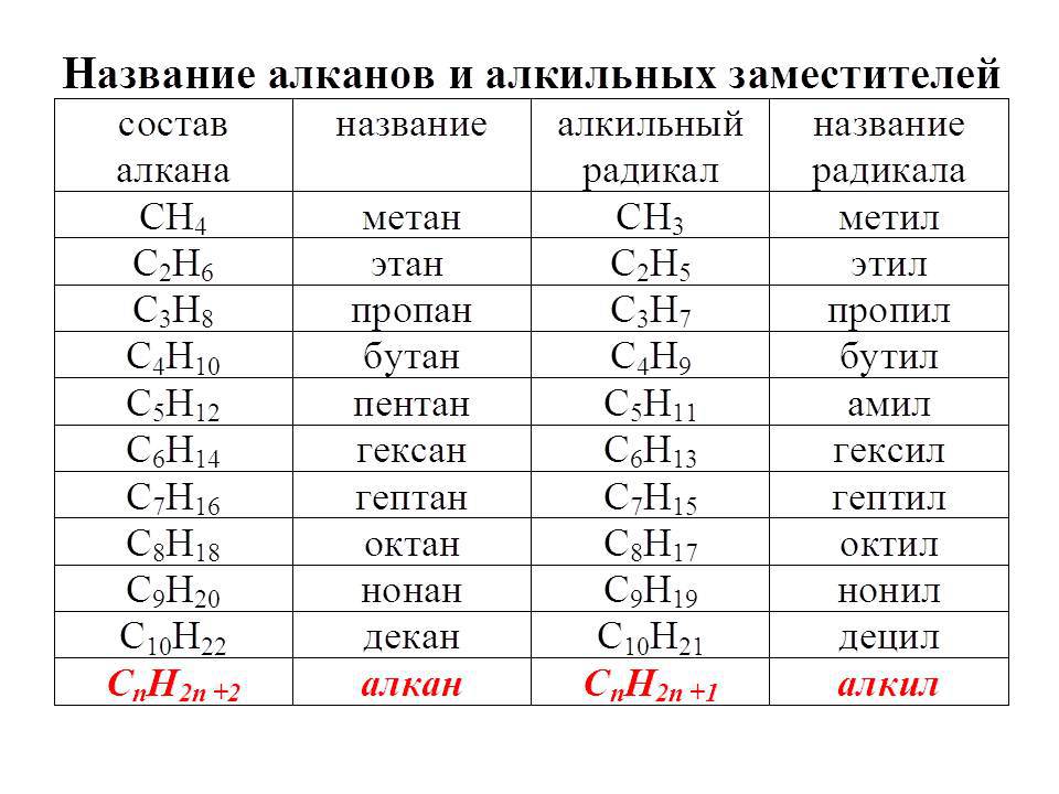 1 ch4. Таблица 10 алканов и радикалов. Гомологический ряд алканов и радикалов. Название алканов и алкильных заместителей таблица. Таблица органической химии алканы.