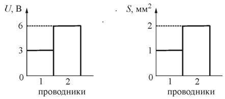 На диаграмме представлены значения силы тока для двух проводников