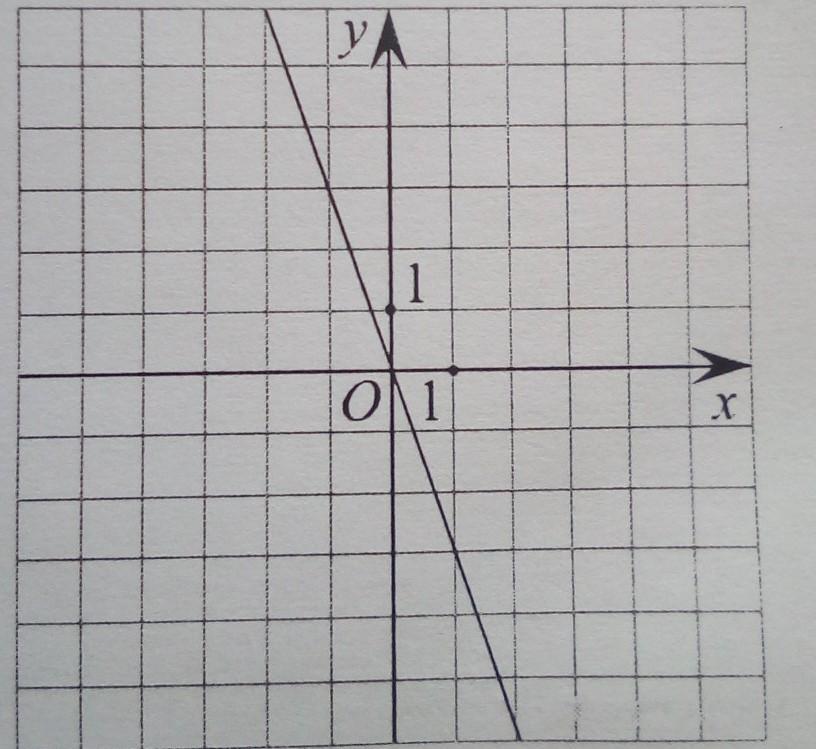 На рисунке изображен график линейной функции укажите формулу