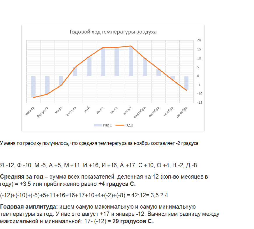 Как определить среднемесячную температуру по диаграмме