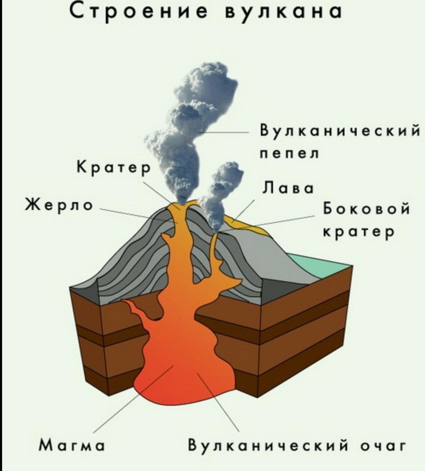 Укажите цифру на рисунке обозначающую очаг магмы