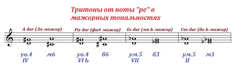 Постройте тритоны в указанных тональностях по данному образцу