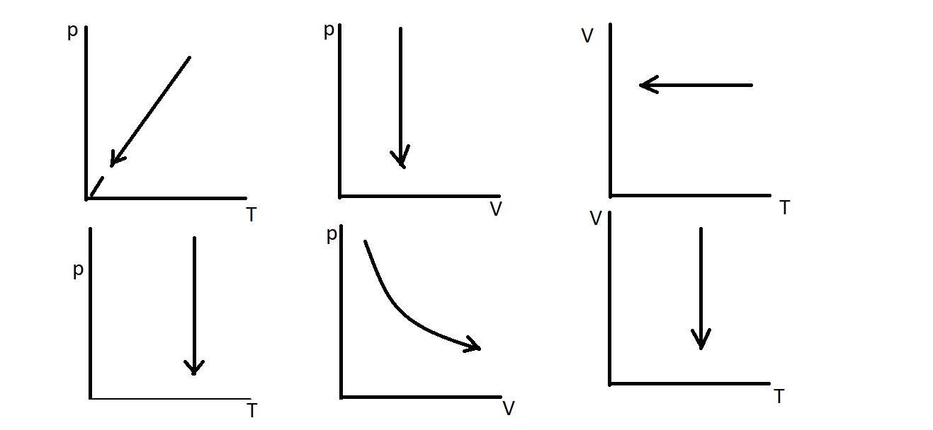 На рисунке изображены три графика. Изотерма в координатах PV. График PV pt VT. Изобразите на графике в координатах PV pt VT. Представленный на рисунке процесс изобразить на координатах PV И pt.
