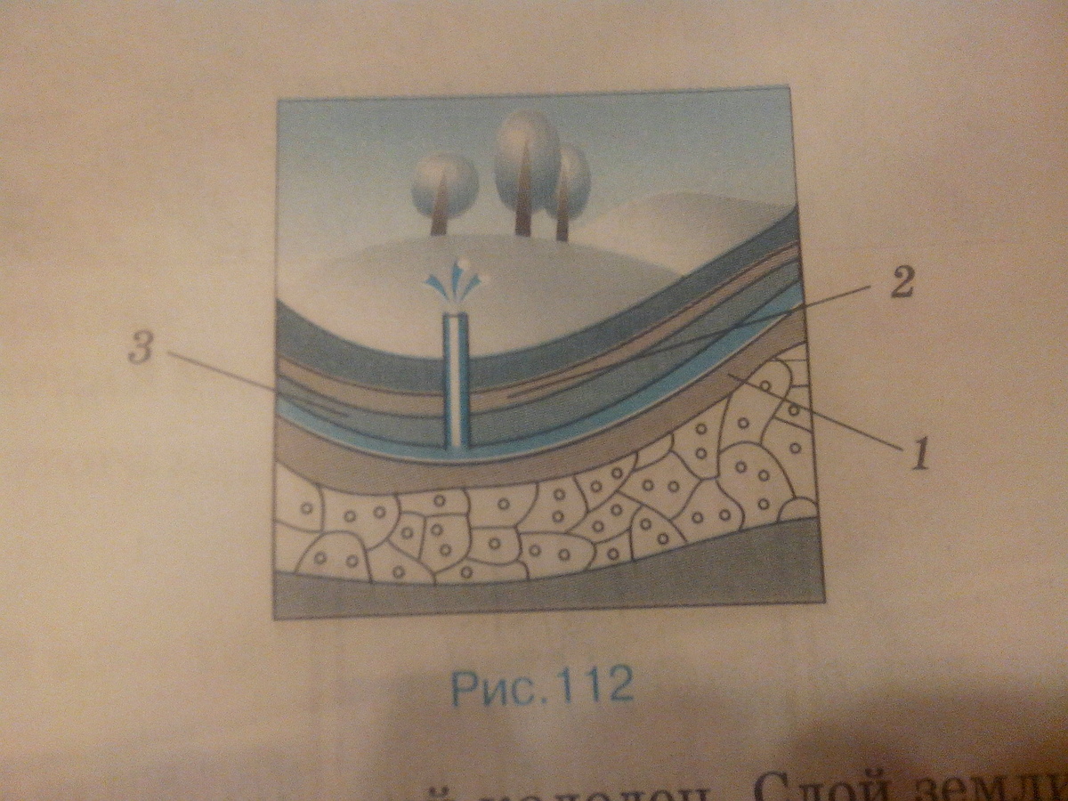 Трех слоев два слоя. Принцип артезианского колодца. Артезианский колодец картинки. Артезианский колодец в разрезе рисунок. Артезианский колодец принцип действия.