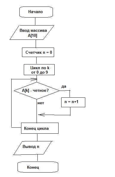 Составьте блок схему нахождения суммы всех четных чисел от 1 до 15