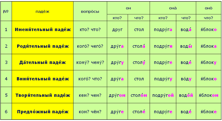 Смотрел на картину какой падеж у существительного