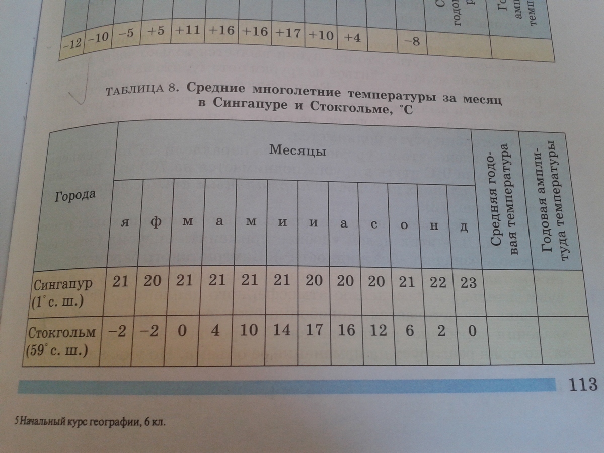 В таблице 8 2 1. География 6 класс таблица 2. Таблица средние многолетние температуры воздуха. Таблица 8. средние многолетние температуры за месяц. Таблица средние годовые температуры география.