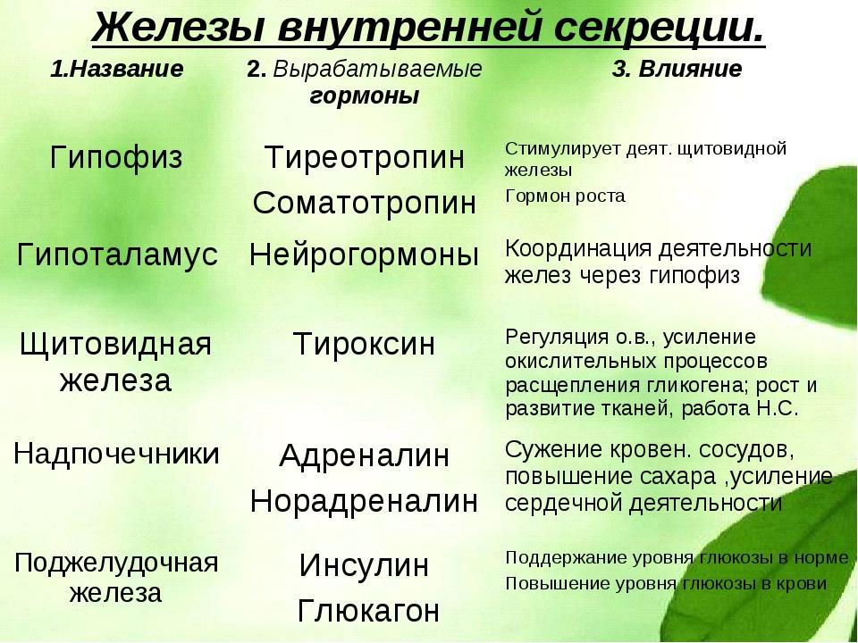 Гормоны желез. Железы внутренней секреции гормоны функции таблица. Название железы внутренней секреции. Функции желёз внутренней секреции таблица. Таблица желез внутренней секреции и их функции.