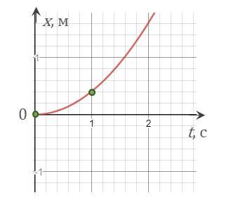 Графиках представленных на рисунке 3. График зависимости скорости от времени парабола. Графики состояния покоя. График координаты от времени парабола. График зависимости ускорения от времени в виде параболы.