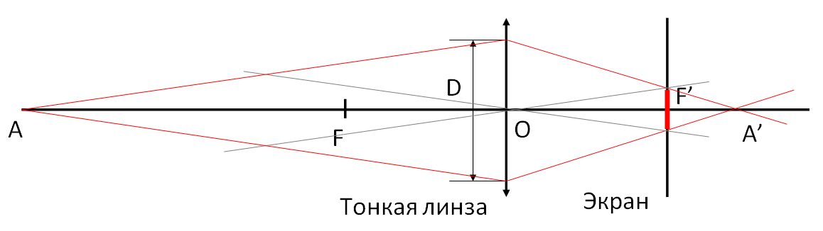 Собирающая линза экран. Построение изображения в фотоаппарате. Линза фотоаппарата изображение. Собирающая линза и экран. Построение изображения в линзе фотоаппарат.