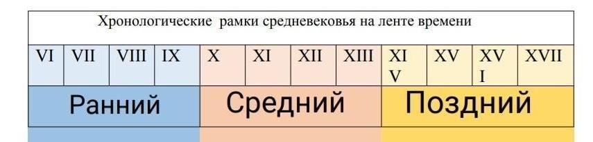 Раннее средневековье ответы. Хронологисескте раикт срелнеаековтя. Хронологические рамки истории средних веков. Хронологические рамки на ленте времени. Лента времени средневековье.