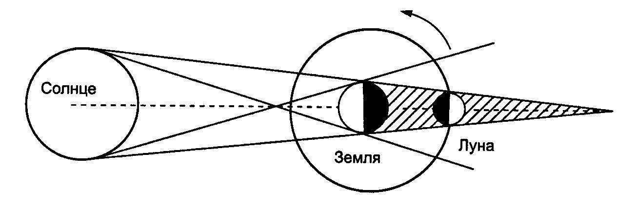 Схема затмения луны