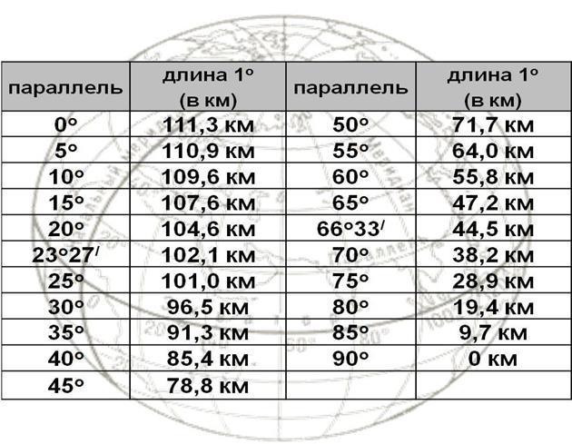 Определить градусы и километры на картах