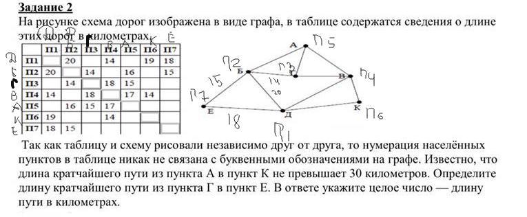 На рисунке изображена схема дорог н ского района в таблице