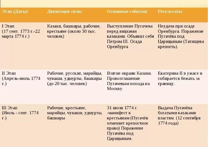 Заполните схему восстание пугачева итоги значение