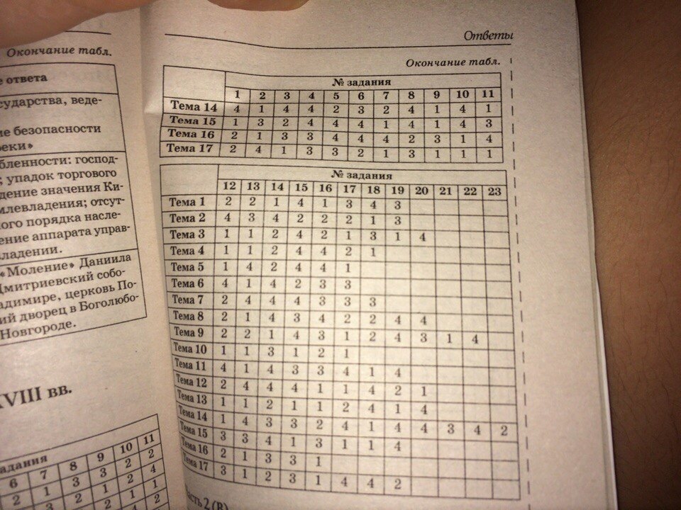 Кто автор этих тестов по истории России за седьмой класс 17-18 век ...