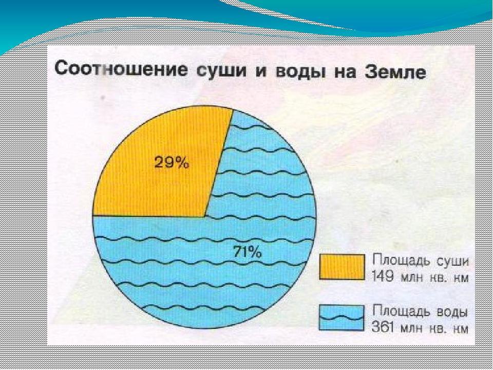 Мировой океан на земле составляет 70 а суша 30 построить круговую диаграмму