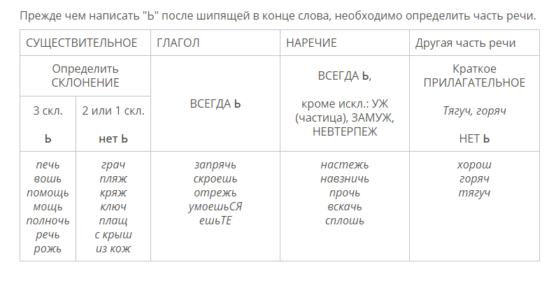 Слова женского рода с шипящими на конце