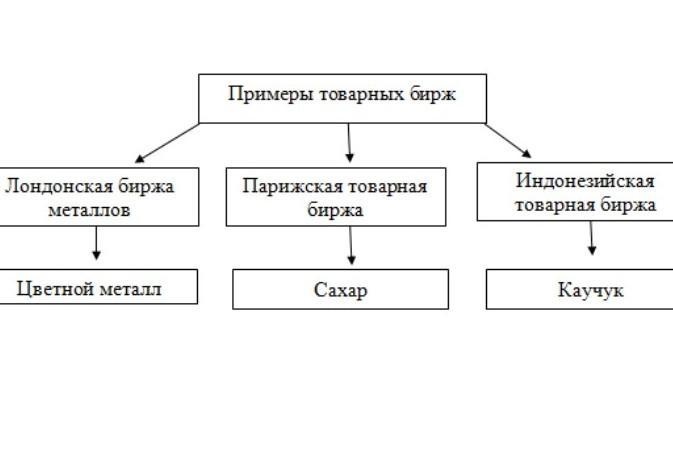 Товарная биржа это. Товарная биржа примеры. Классификация товарных Бирж. Примеры Бирж. Товарная биржа сахар.