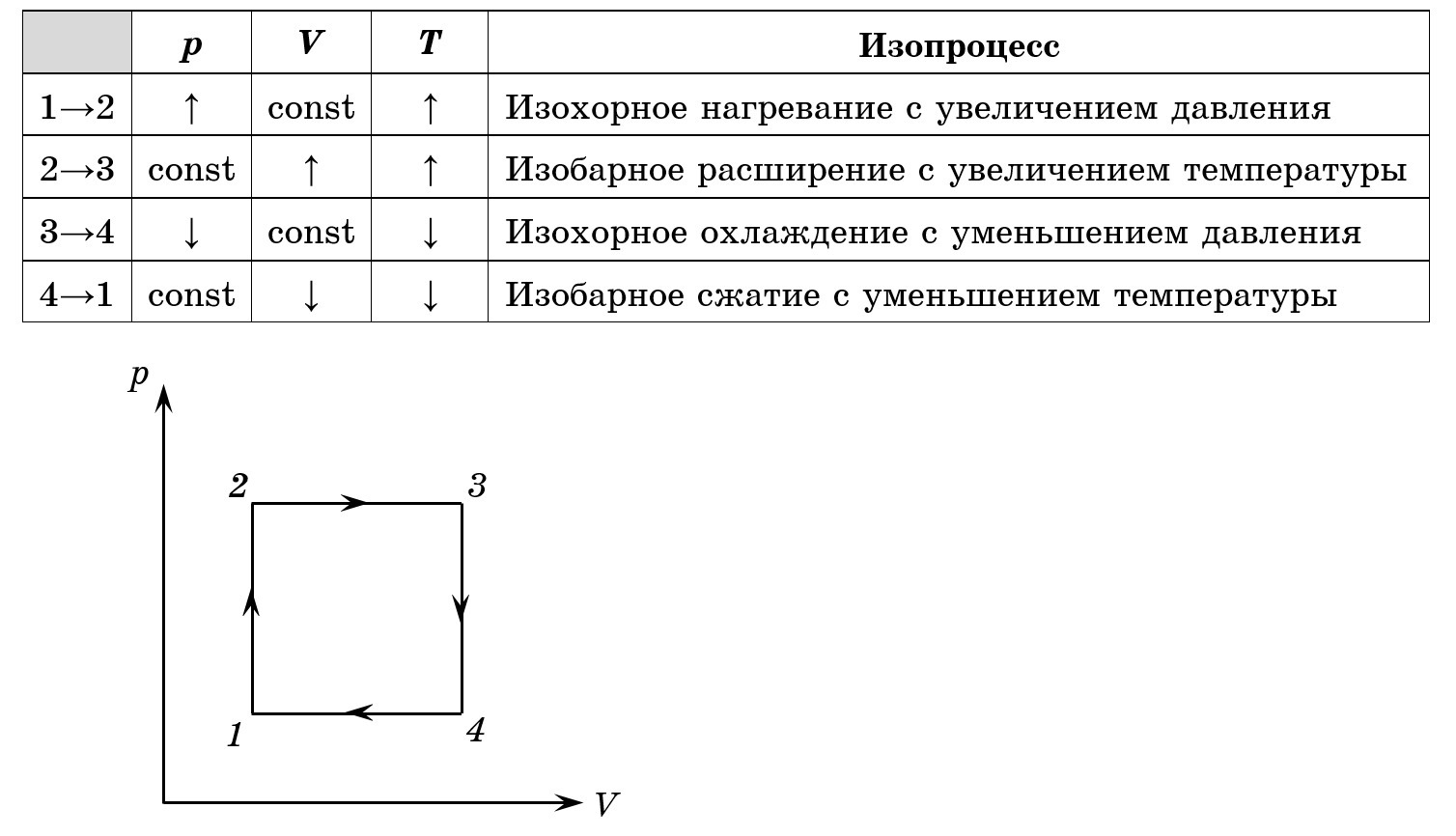 На рисунке изображен цикл