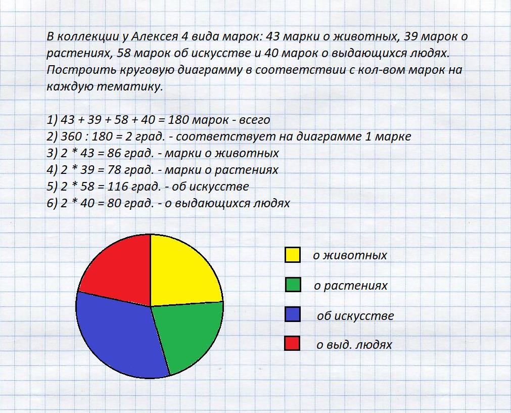 5 в классе 60 девочек и 40 мальчиков постройте соответствующую круговую диаграмму