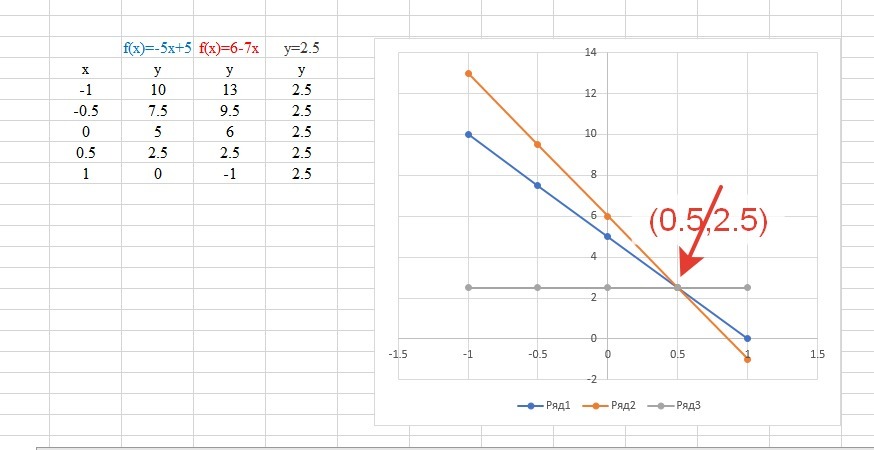 Точка пересечения двух линейных графиков